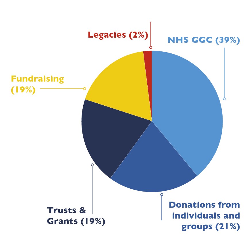 Pie chart showing how Revive is funded.
